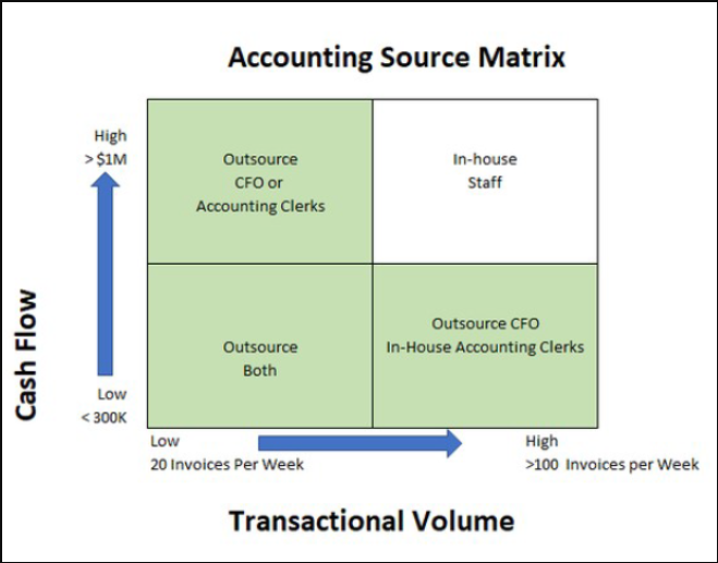 Accounting Source Matrix