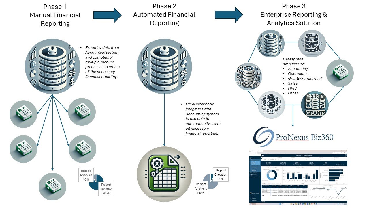 Reporting and Analytics Maturity Phases